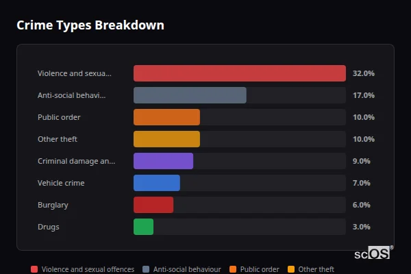 Crime Types Breakdown for Cookham - showing Violence and sexual offences (32%), Anti-social behaviour (17%), Public order (10%)