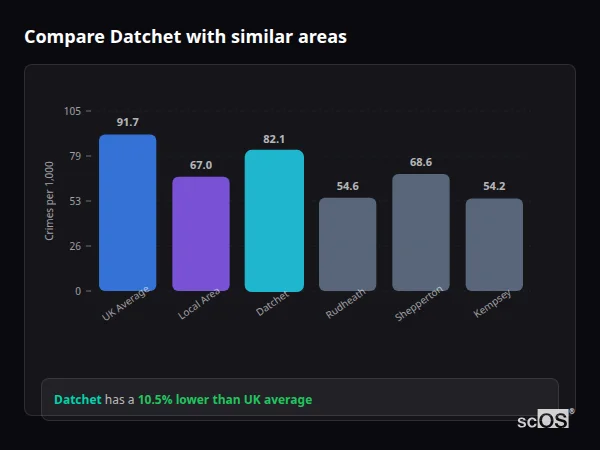 Compare Datchet with similar populations - Datchet crime rate is 10.5% lower than UK average