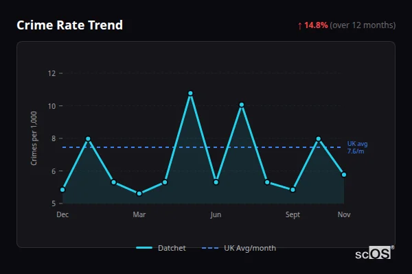 Crime Rate Trend for Datchet - showing 14.8% increase over 12 months