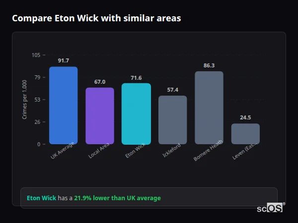 Compare Eton Wick with similar populations - Eton Wick crime rate is 21.9% lower than UK average