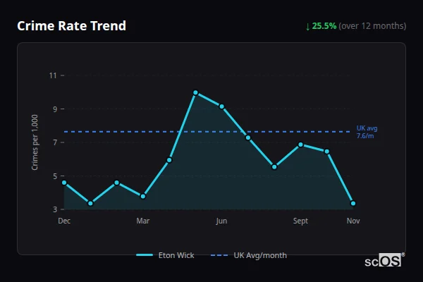Crime Rate Trend for Eton Wick - showing 25.5% decrease over 12 months