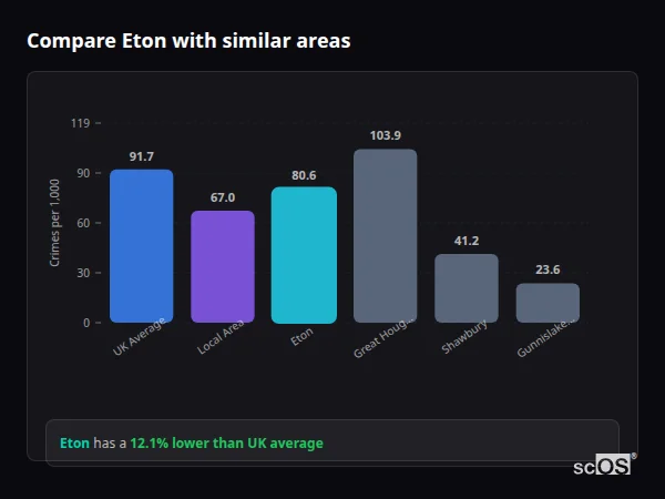 Compare Eton with similar populations - Eton crime rate is 12.1% lower than UK average