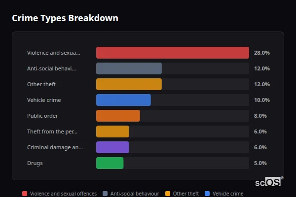 Crime Types Breakdown for Eton - showing Violence and sexual offences (28%), Anti-social behaviour (12%), Other theft (12%)
