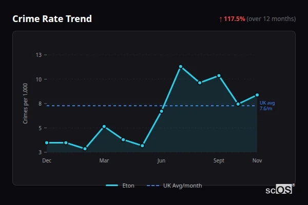 Crime Rate Trend for Eton - showing 117.5% increase over 12 months
