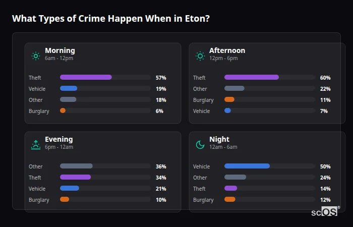 Crime types by time period for Eton - showing breakdown of burglary, violence, theft, and vehicle crime by morning, afternoon, evening, and night