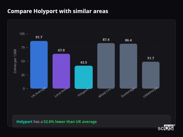 Compare Holyport with similar populations Compare Holyport with similar populations - Holyport crime rate is 52.6% lower than UK average