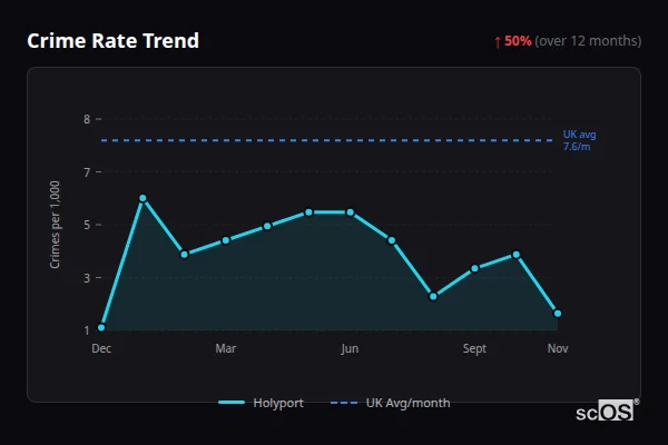Crime Rate Trend - Holyport Crime Rate Trend for Holyport - showing 50% increase over 12 months