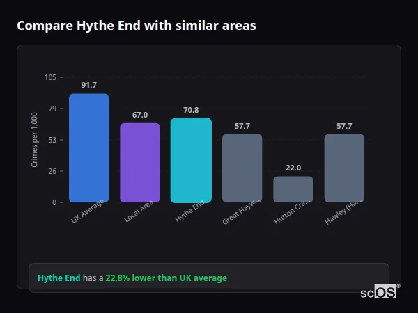 Compare Hythe End with similar populations Compare Hythe End with similar populations - Hythe End crime rate is 22.8% lower than UK average