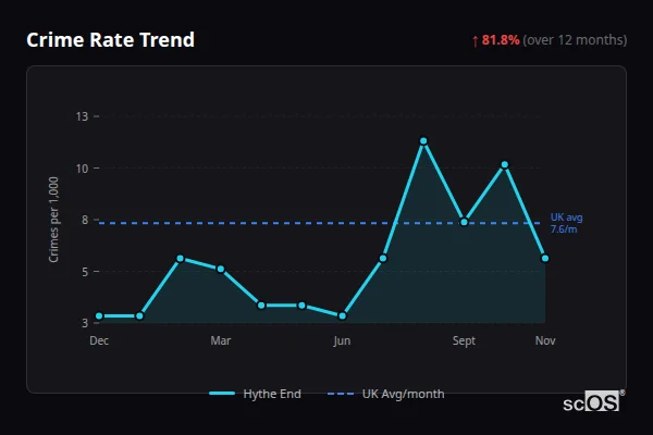 Crime Rate Trend - Hythe End Crime Rate Trend for Hythe End - showing 81.8% increase over 12 months
