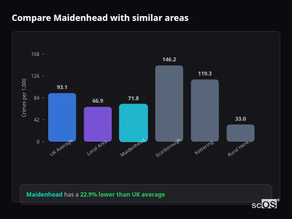 Compare Maidenhead with similar populations - Maidenhead crime rate is 22.9% lower than UK average