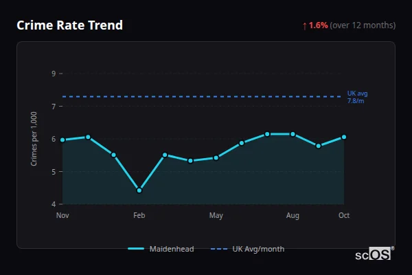 Crime Rate Trend for Maidenhead - showing 1.6% increase over 12 months