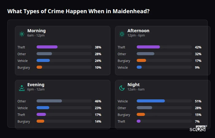 Crime types by time period for Maidenhead - showing breakdown of burglary, violence, theft, and vehicle crime by morning, afternoon, evening, and night