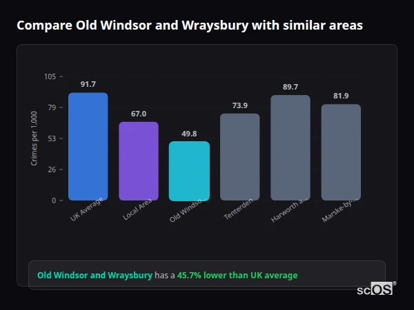 Compare Old Windsor and Wraysbury with similar populations - Old Windsor and Wraysbury crime rate is 45.7% lower than UK average