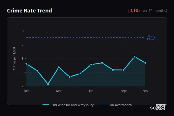 Crime Rate Trend for Old Windsor and Wraysbury - showing 2.1% increase over 12 months