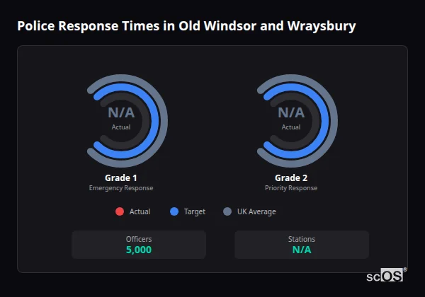 Police response times in Old Windsor and Wraysbury - showing Grade 1 immediate and Grade 2 priority response times compared to UK averages