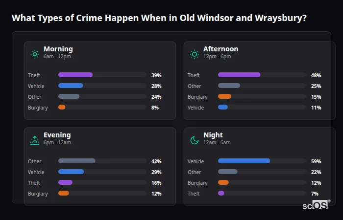 Crime types by time period for Old Windsor and Wraysbury - showing breakdown of burglary, violence, theft, and vehicle crime by morning, afternoon, evening, and night