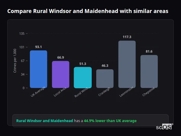 Compare Rural Windsor and Maidenhead with similar populations - Rural Windsor and Maidenhead crime rate is 44.9% lower than UK average
