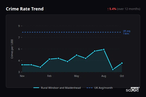 Crime Rate Trend for Rural Windsor and Maidenhead - showing 5.4% increase over 12 months