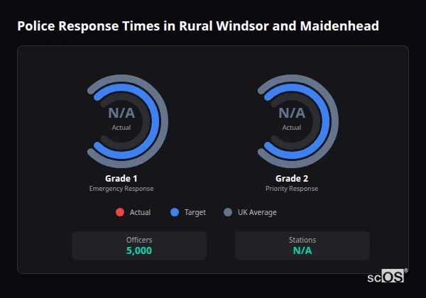 Police response times in Rural Windsor and Maidenhead - showing Grade 1 immediate and Grade 2 priority response times compared to UK averages