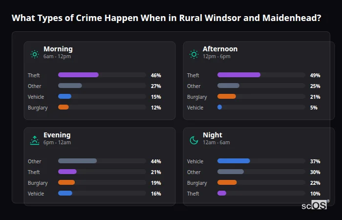Crime types by time period for Rural Windsor and Maidenhead - showing breakdown of burglary, violence, theft, and vehicle crime by morning, afternoon, evening, and night