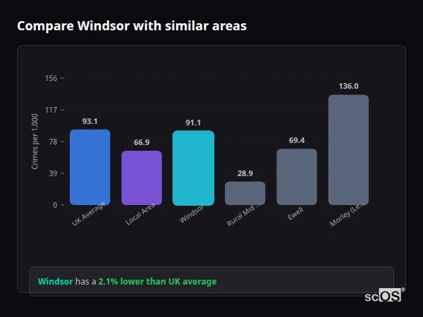 Compare Windsor with similar populations - Windsor crime rate is 2.1% lower than UK average