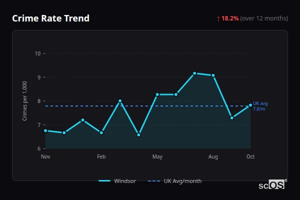 Crime Rate Trend for Windsor - showing 18.2% increase over 12 months