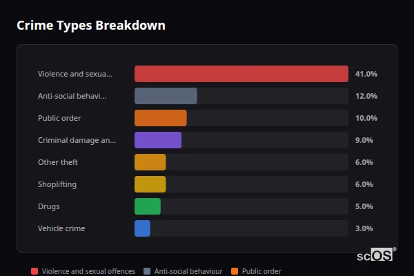 Crime Types Breakdown - Bebington Crime Types Breakdown for Bebington - showing Violence and sexual offences (41%), Anti-social behaviour (12%), Public order (10%)