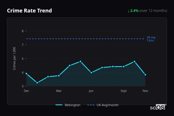 Crime Rate Trend - Bebington Crime Rate Trend for Bebington - showing 2.4% decrease over 12 months