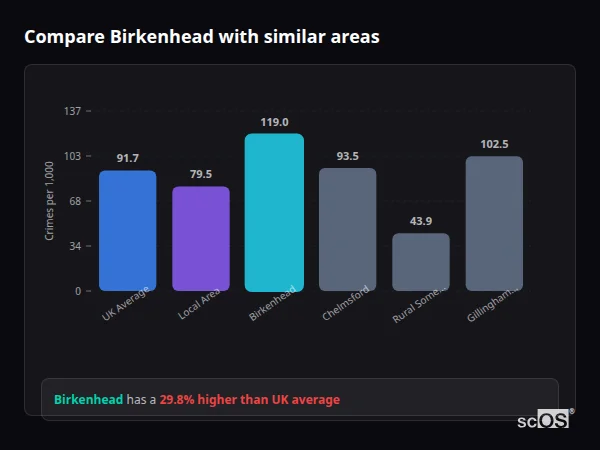 Compare Birkenhead with similar populations Compare Birkenhead with similar populations - Birkenhead crime rate is 29.8% higher than UK average
