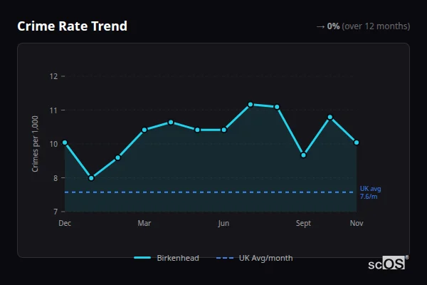 Crime Rate Trend - Birkenhead Crime Rate Trend for Birkenhead - showing 0% stable over 12 months