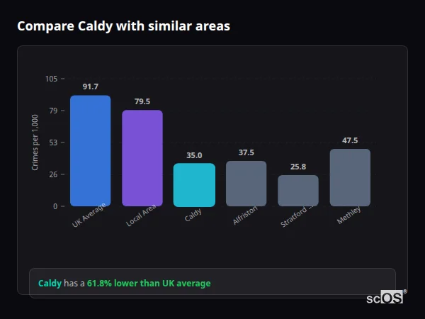 Compare Caldy with similar populations Compare Caldy with similar populations - Caldy crime rate is 61.8% lower than UK average