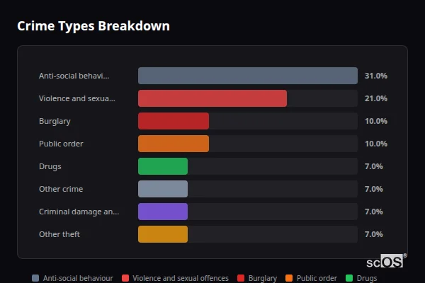 Crime Types Breakdown - Caldy Crime Types Breakdown for Caldy - showing Anti-social behaviour (31%), Violence and sexual offences (21%), Burglary (10%)