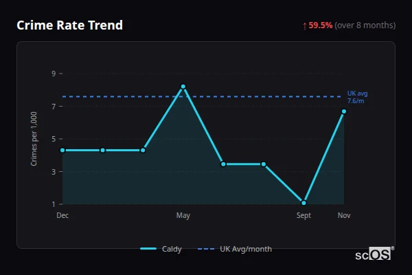Crime Rate Trend - Caldy Crime Rate Trend for Caldy - showing 59.5% increase over 8 months