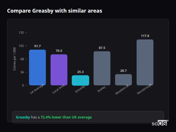 Compare Greasby with similar populations - Greasby crime rate is 72.4% lower than UK average