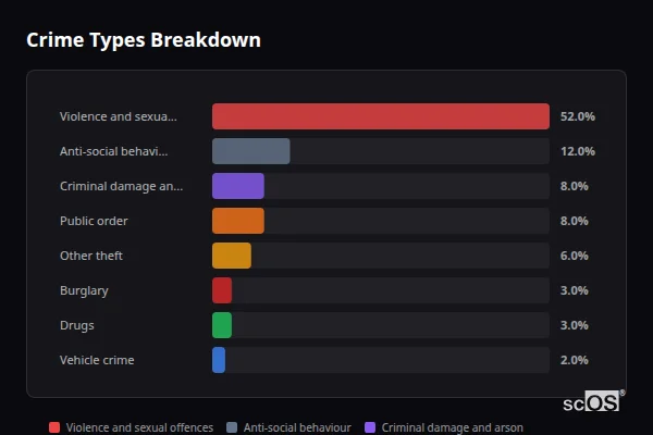 Crime Types Breakdown for Greasby - showing Violence and sexual offences (52%), Anti-social behaviour (12%), Criminal damage and arson (8%)