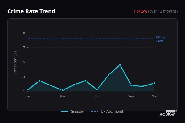 Crime Rate Trend for Greasby - showing 61.5% increase over 12 months