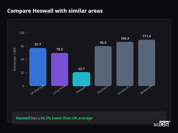 Compare Heswall with similar populations - Heswall crime rate is 64.3% lower than UK average