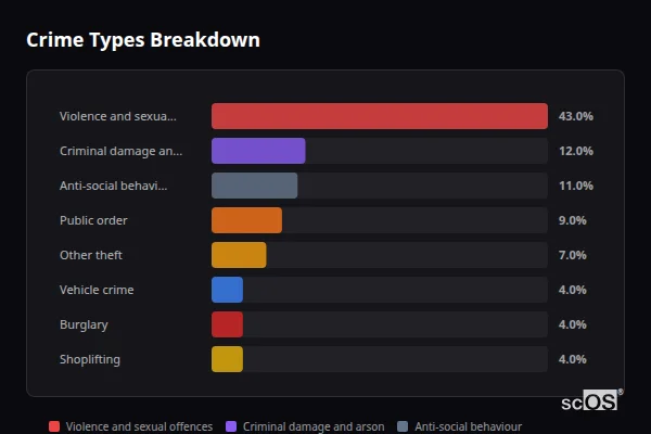 Crime Types Breakdown for Heswall - showing Violence and sexual offences (43%), Criminal damage and arson (12%), Anti-social behaviour (11%)