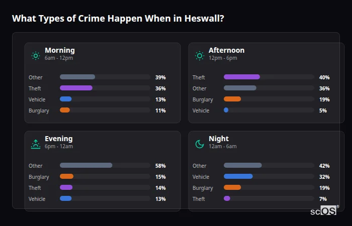 Crime types by time period for Heswall - showing breakdown of burglary, violence, theft, and vehicle crime by morning, afternoon, evening, and night