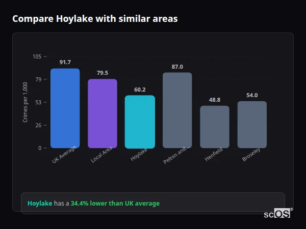 Compare Hoylake with similar populations - Hoylake crime rate is 34.4% lower than UK average