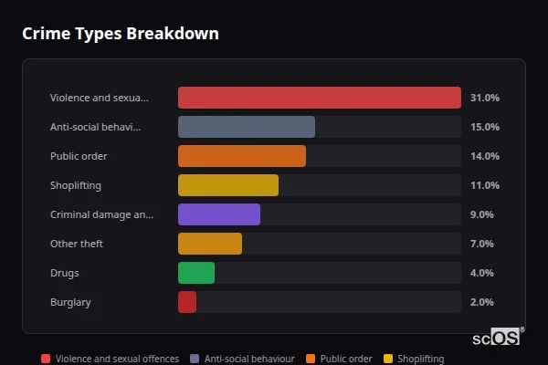 Crime Types Breakdown for Hoylake - showing Violence and sexual offences (31%), Anti-social behaviour (15%), Public order (14%)