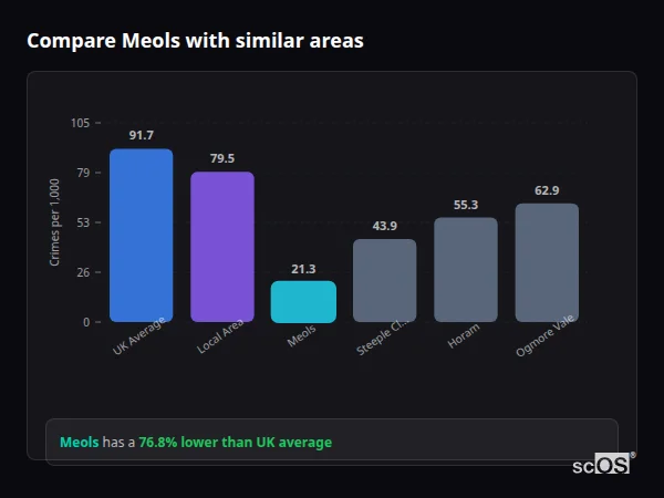 Compare Meols with similar populations - Meols crime rate is 76.8% lower than UK average