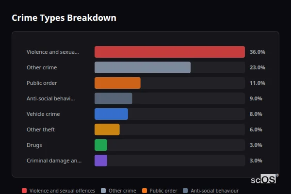Crime Types Breakdown for Meols - showing Violence and sexual offences (36%), Other crime (23%), Public order (11%)
