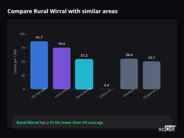 Compare Rural Wirral with similar populations - Rural Wirral crime rate is 37.6% lower than UK average