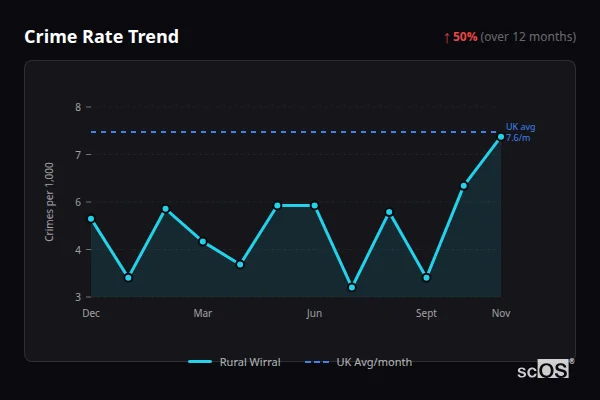 Crime Rate Trend for Rural Wirral - showing 50% increase over 12 months