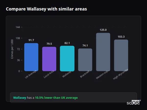 Compare Wallasey with similar populations Compare Wallasey with similar populations - Wallasey crime rate is 10.5% lower than UK average