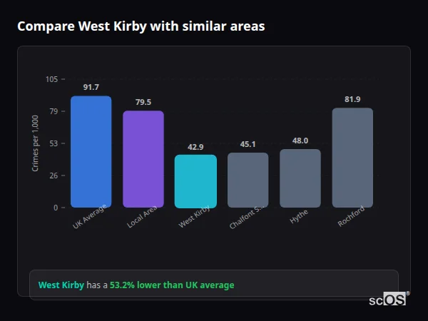 Compare West Kirby with similar populations - West Kirby crime rate is 53.2% lower than UK average