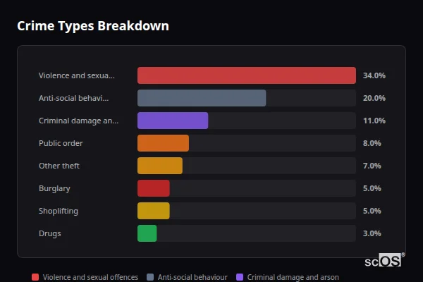 Crime Types Breakdown for West Kirby - showing Violence and sexual offences (34%), Anti-social behaviour (20%), Criminal damage and arson (11%)