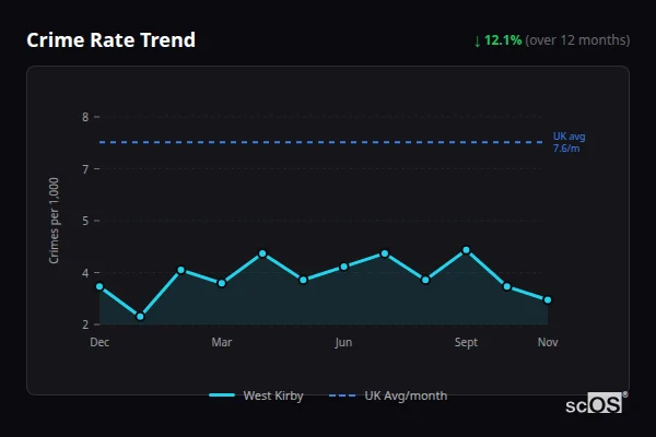 Crime Rate Trend for West Kirby - showing 12.1% decrease over 12 months