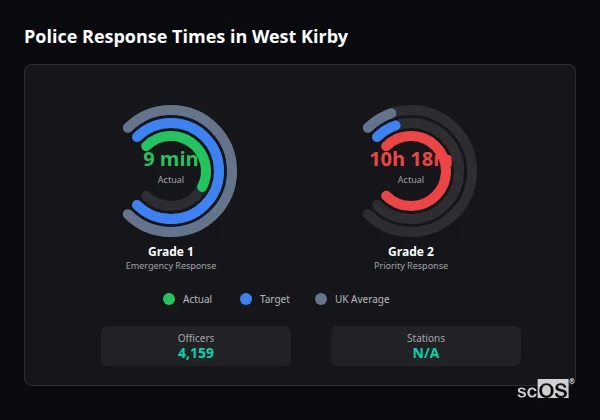 Police response times in West Kirby - showing Grade 1 immediate and Grade 2 priority response times compared to UK averages